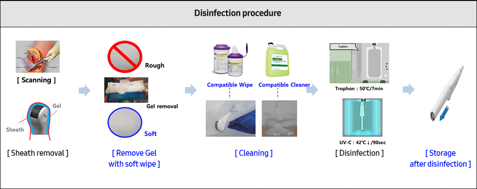 Disinfection procedure [Scanning], [Sheath removal] → [Remove Gel with soft wipe] → [Cleaning] → [Disinfection] → [Storage after disinfection]
