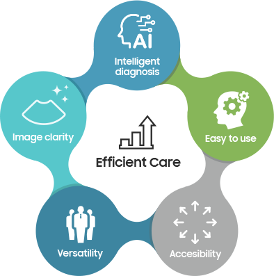 Efficient care - Image clarity, Intelligent diagnosis, Easy to use, Accesibillity, Versatility