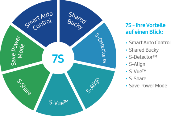 Im Zentrum 7S mit den zugehörigen Funktionen Shared Bucky, S-Detector, S-Align, S-Vue, S-Share, Save Power Mode und Smart Auto Control welche zu hoher Produktivität, diagnostischer Sicherheit und geringeren Betriebskosten sowie Ausfallzeiten führen
