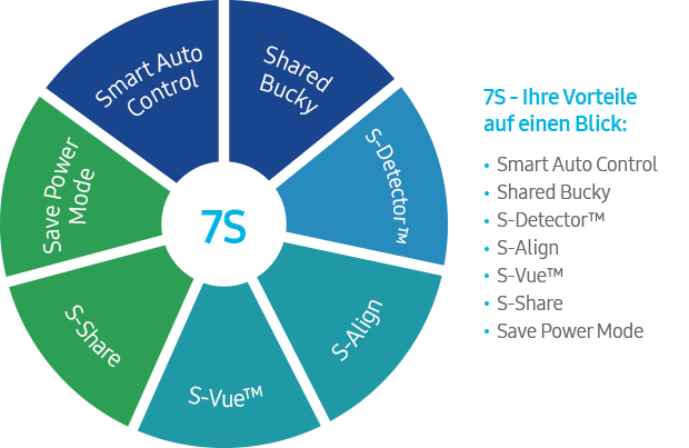 Im Zentrum 7S mit den zugehörigen Funktionen Shared Bucky, S-Detector, S-Align, S-Vue, S-Share, Save Power Mode und Smart Auto Control welche zu hoher Produktivität, diagnostischer Sicherheit und geringeren Betriebskosten sowie Ausfallzeiten führen